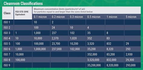 ISO Cleanroom Classification