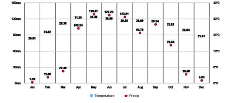 Munshiganj, Dhaka, BD Climate Zone, Monthly Averages, Historical Weather Data