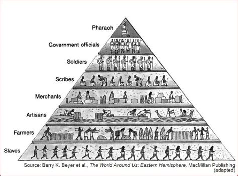 Ancient Egyptian Social Structure