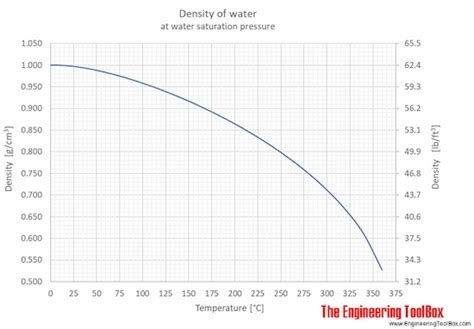 Density water - qustbetter