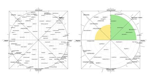 The Circumplex Model of Affects in Facial Emotion AI | Blog MorphCast