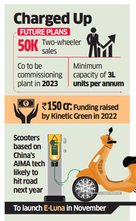 Kinetic Green: EV maker Kinetic Green eyes Rs 800-crore turnover this ...