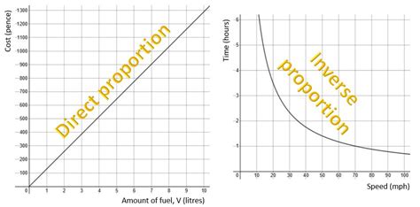 Direct and inverse proportion for Foundation GCSE | B28 Maths Tutor