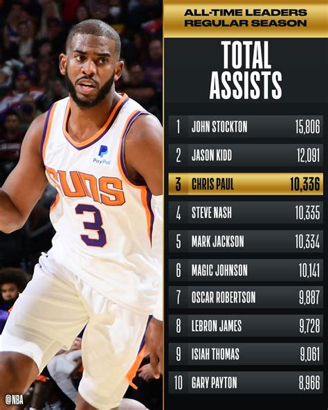 NBA on Twitter: "Congrats to @CP3 of the @Suns for moving up two spots ...