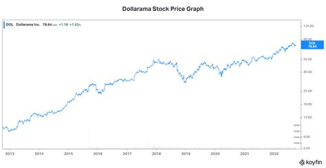 Dollarama Stock Plus 2 Other Growth Stocks for Long-Term Wealth Creation | The Motley Fool Canada