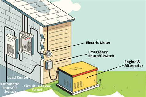 Install Backup Generator House Wiring