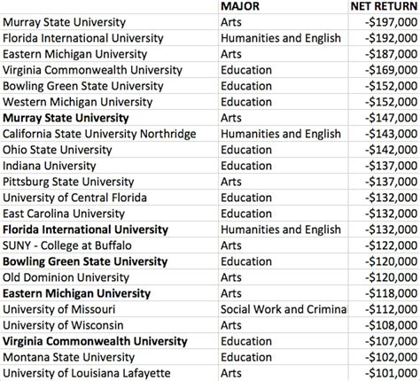 These Colleges and Majors Are the “Biggest Waste of Money” in the U.S. Educational System