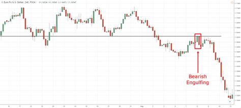 Bearish Engulfing Pattern Trading Strategy Guide