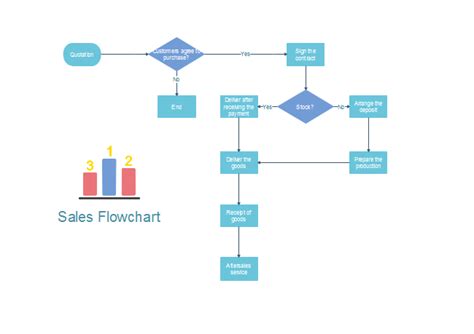Sales Flowchart | Free Flowchart Templates