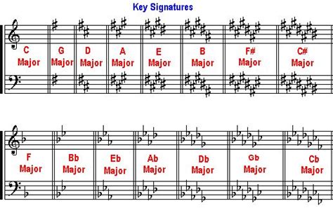 key signature sharps flats - Google Search | Music theory, Music theory lessons, Basic music theory