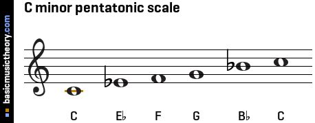 basicmusictheory.com: C minor pentatonic scale