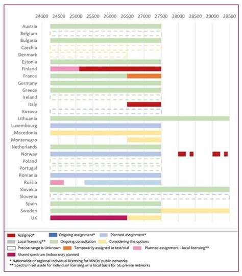 5g Frequency Chart