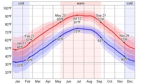 Average Weather For Memphis, Tennessee, USA - WeatherSpark