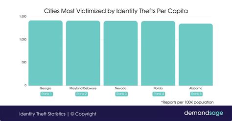 30 Identity Theft Statistics 2024 (Worldwide Data)