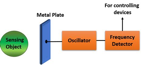 An Overview on Proximity Sensors - DERF Electronics