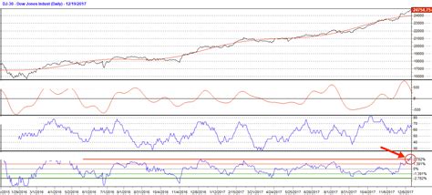 JustSignals: charts: DJIA daily