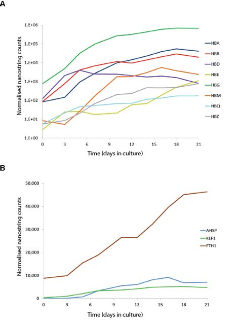 6 -Gene expression quantified by Nanostring at different time points in... | Download Scientific ...