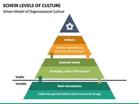 Schein Levels of Culture PowerPoint and Google Slides Template - PPT Slides