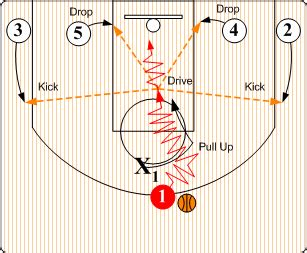 Four Low Spread Offense - Basketball Strategies