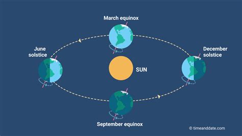 What Causes Seasons?