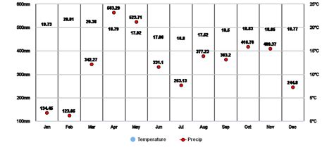 Bomet, KE Climate Zone, Monthly Weather Averages and Historical Data