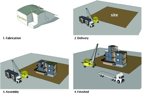 General construction process for modular construction method, source ...