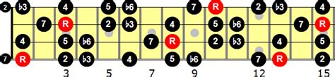 F Harmonic Minor Scale for Bass Guitar