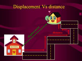 Examples - Distance and Displacement