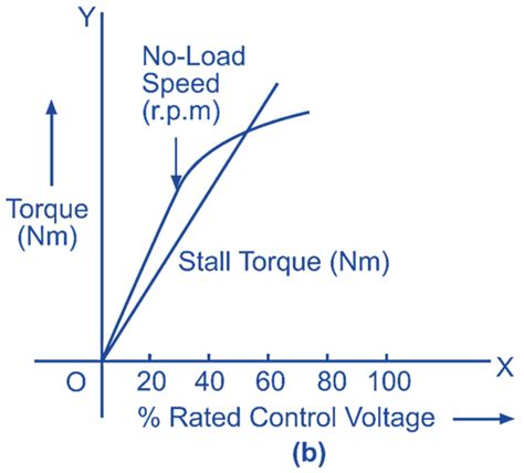 AC Servo motor - Working Principle, Circuit Diagram, Construction, Characteristics ...