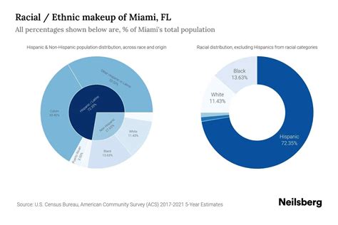 Miami, FL Population by Race & Ethnicity - 2023 | Neilsberg