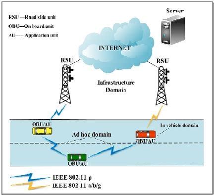 VANET Architecture [3]. | Download Scientific Diagram