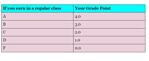 What is The Highest GPA Possible? How To Calculate Your GPA? from AP Guru