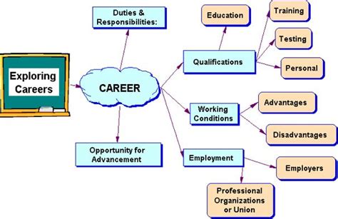 Mapping Your Thoughts | Guided reading lessons kindergarten, Employability skills, Career planning