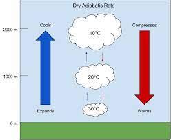 Atmospheric Stability and Instability - Licchavi Lyceum