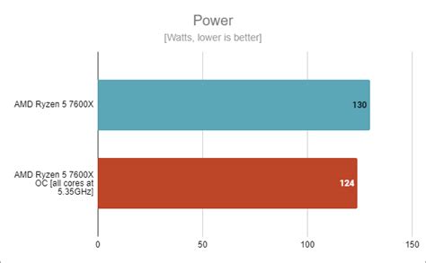 Overclocking the AMD Ryzen 5 7600X. Is it worth it? - Digital Citizen