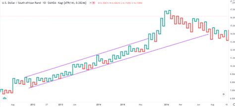 Kagi Chart: Strategies & Tips for Day Traders - DTTW™