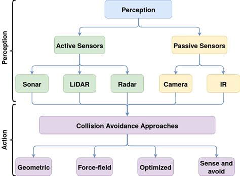 Collision avoidance system generalised modules | Download Scientific Diagram