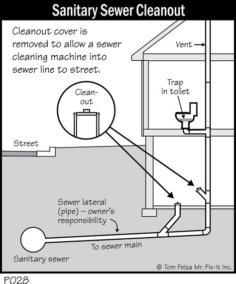 P028 - Sanitary Sewer Cleanout - Covered Bridge Professional Home Inspections