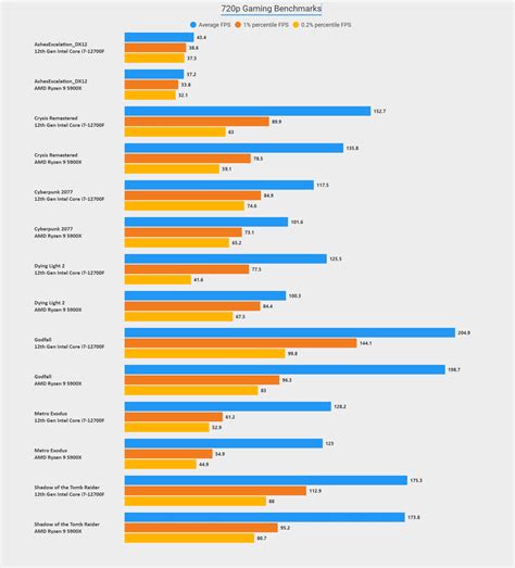 Intel Core i7-12700F vs AMD Ryzen 9 5900X: Which 12 Core CPU is Better ...