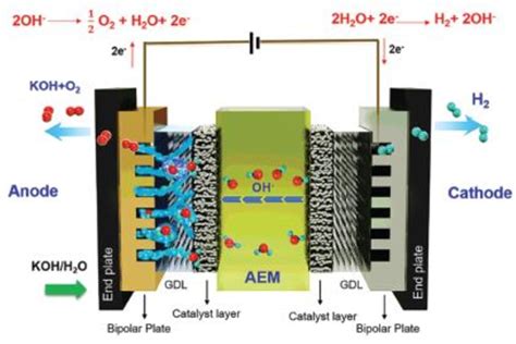 "Game-changing" anode exchange membrane promises cheaper green hydrogen