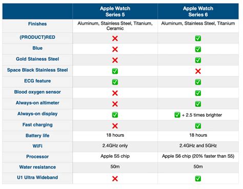 Apple Watch Series 5 vs. Series 6: Should you upgrade? - 9to5Mac