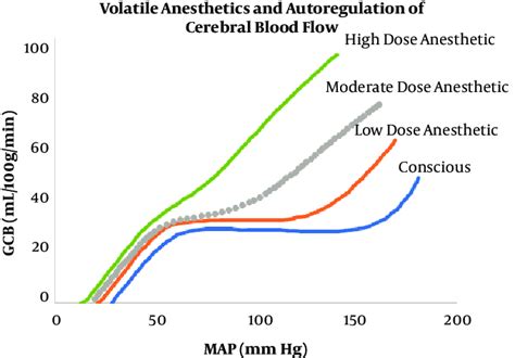 Increasing doses of inhalational agent attenuate the autoregulation curve | Download Scientific ...