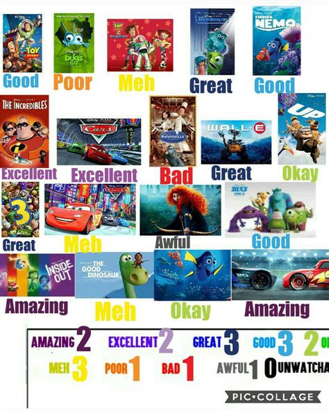 pixar films ranked by LeoHockey123 on DeviantArt