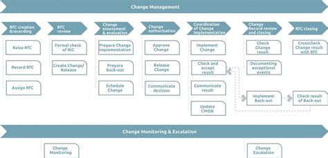 The Change Process Diagram Change Process Management Cycle C