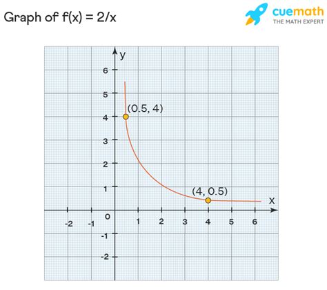 Draw the graph of the function y = f (x) = 2/x between x = 1/2 and x = 4.