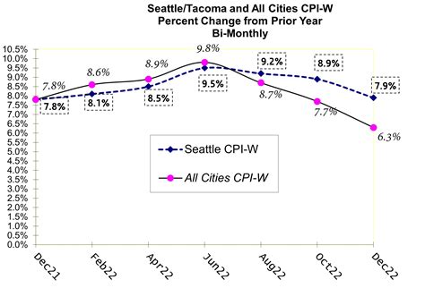 Latest BLS CPI Report Shows Easing of Inflation, But Seattle Outpaces All City Numbers ...