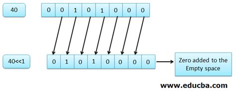 Left Shift Operator in C | How Left Shift Operator Works in C?