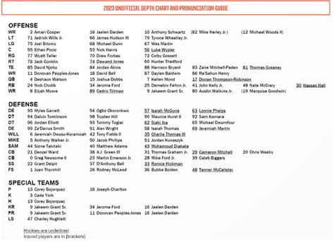 Tom Webb Buzz: Cleveland Browns Roster 2023 Depth Chart