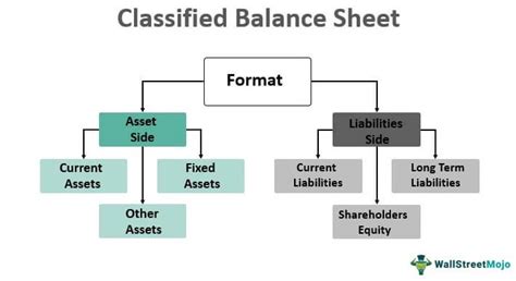 Classified Balance Sheet - What Is It, Examples