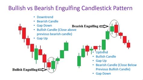 Bearish Engulfing Candlestick Pattern